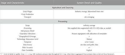 Comprehensive life cycle assessment of the corn wet milling industry in the United States